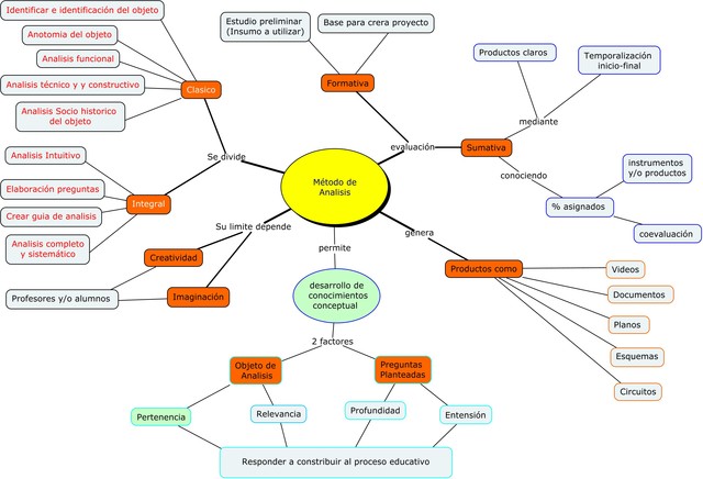 Realizar mapa conceptual de analisis
