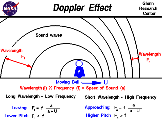 THe Doppler Effect