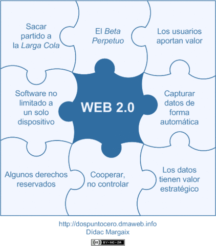 Nascita del Web 2.0