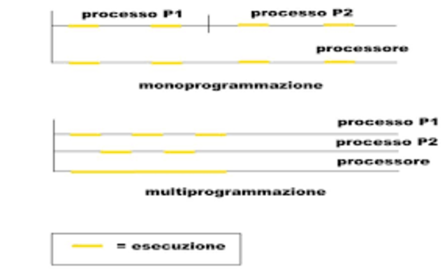 LA MULTIPROGRAMMAZIONE