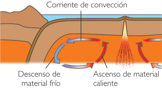 Corrientes de convección