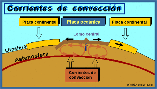 CORRIENTES DE CONVECCIÓN -  TEORÍA MOVILISTA