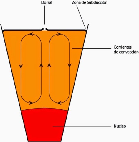MOVILISTAS: Corrientes de convección