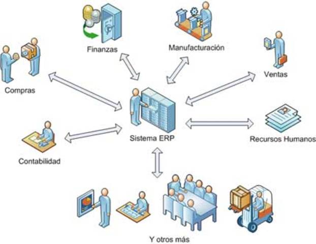 Nacimiento de Planeación de Recursos Empresariales (EPR)