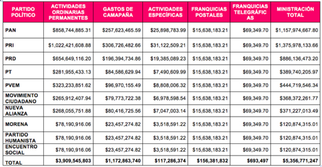 Montos de financiamiento público.