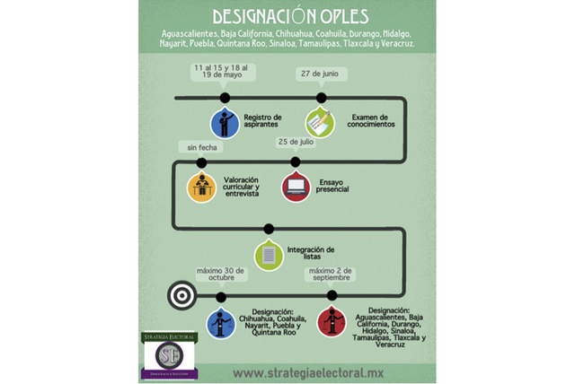 Designaciones de presidentes (as) de los Consejos Distritales.