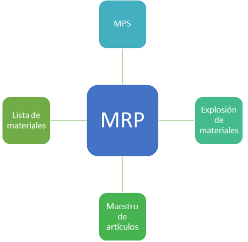MRP I