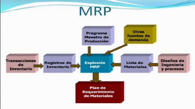LA GESTIÓN DE NECESIDADES DE MATERIAL: EL MRP