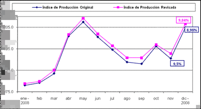 Economic growth rate vs unemployment rate