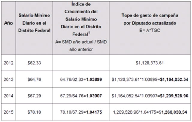 Tope máximo de gastos de campaña para Diputados (as) de mayoría relativa.