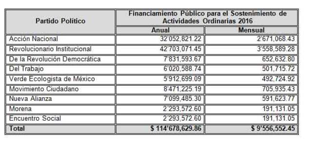 Montos de financiamiento público
