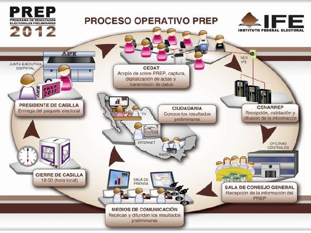 Lineamientos para la operación del programa de resultados electorales preliminares (PREP).