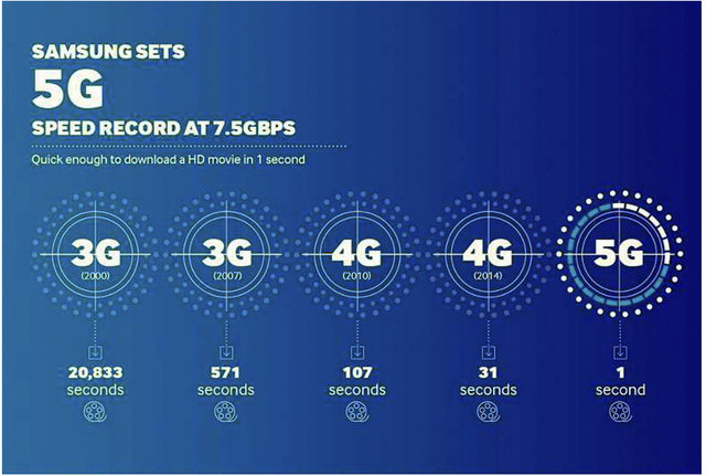 Samsung logra con éxito la primera conexión 5G estandarizada