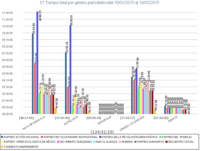 Monitoreo de noticieros en precampaña.