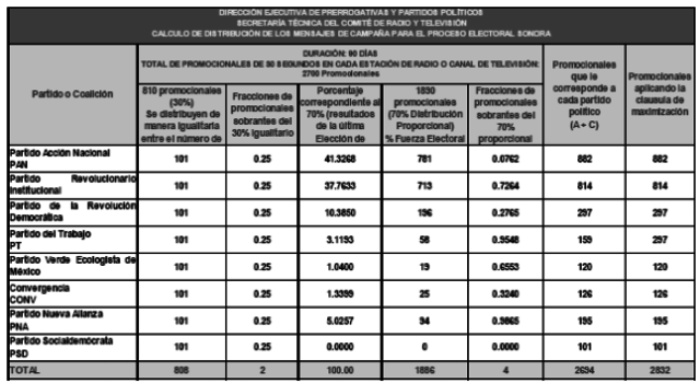 Asignación de tiempos a las autoridades electorales para el Proceso Electoral Federal 2014 - 2015.