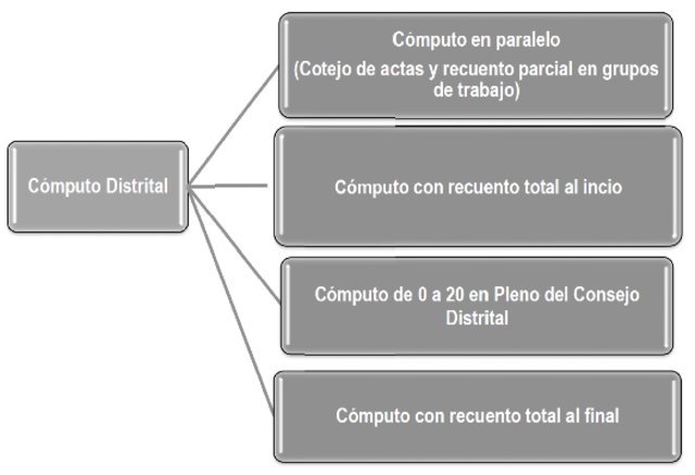 Lineamientos para la sesión especial de cómputo distrital del proceso electoral federal 2014-2015.