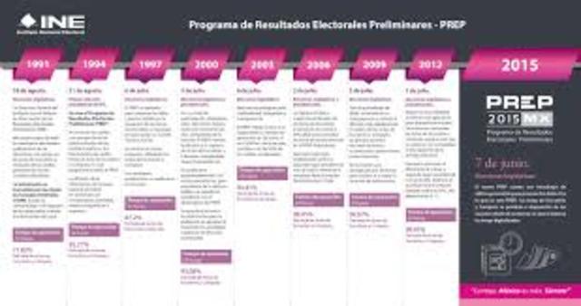 Desarrollo de la Jornada Electoral