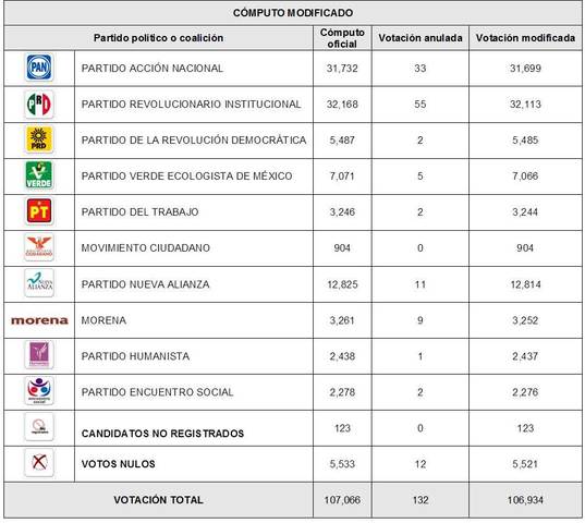 Actas de Cómputos Distritales de la Elección de Diputados Federales