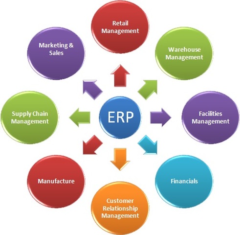 Principios de los 90´s.                                                                                   MRP, MRP II y ERP.
