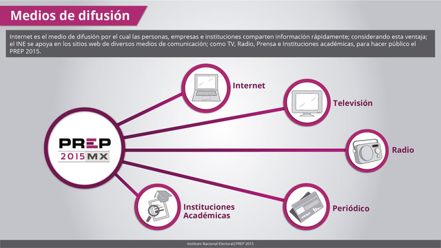 Difusión de los resultados electorales preliminares (PREP)