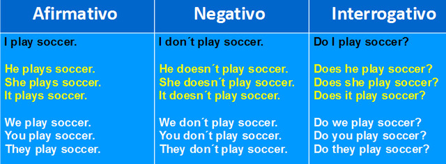 POSITIVE, NEGATIVE AND INTERROGATIVE