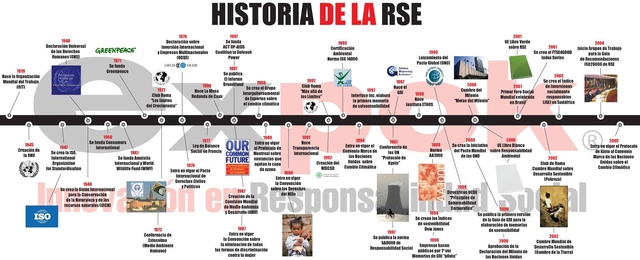 Historia de la RSE