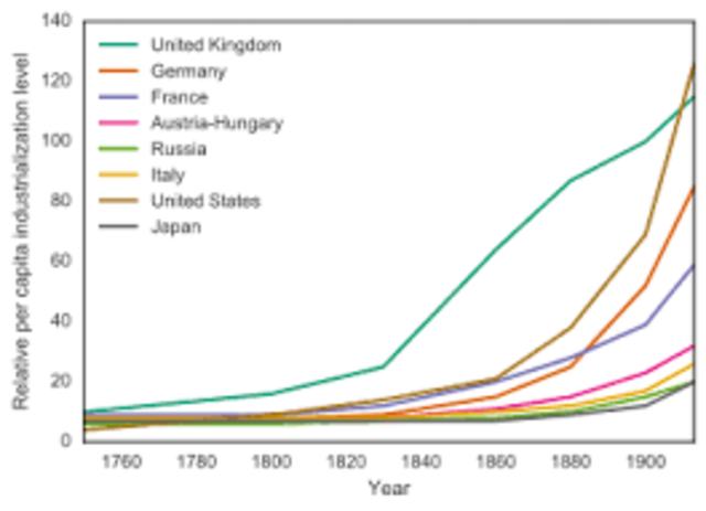 Second phase of Industrialization
