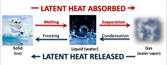 Joseph Black describes latent heat