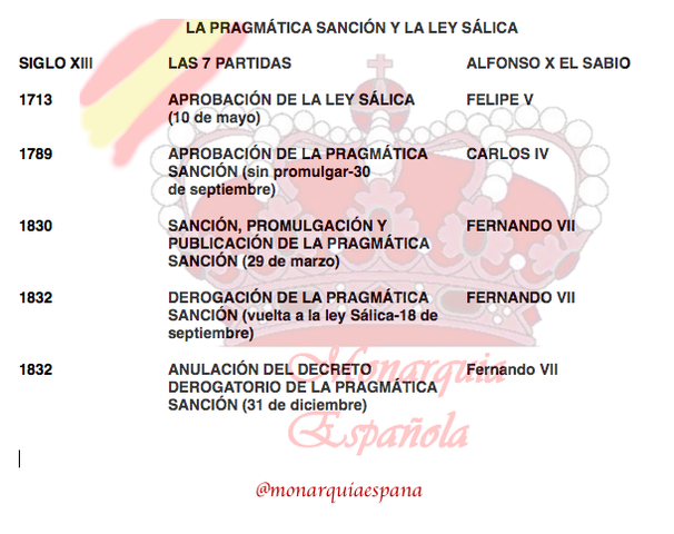 La Ley Sálica y la Pragmática Sanción en 1830