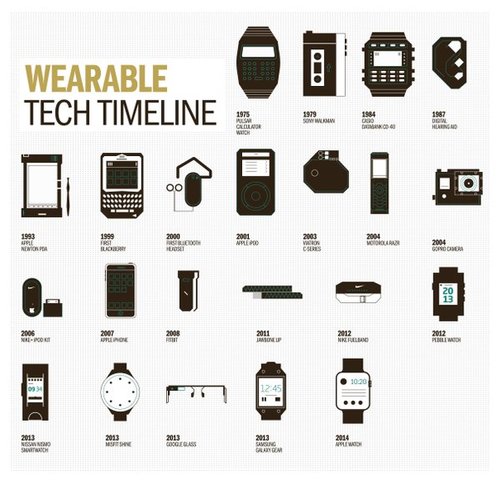 A timeline of Phones spanning from 1975 to 2014