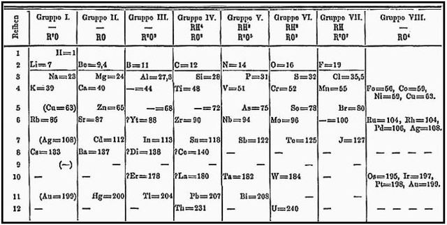 Dmitri Mendeleev (1869)