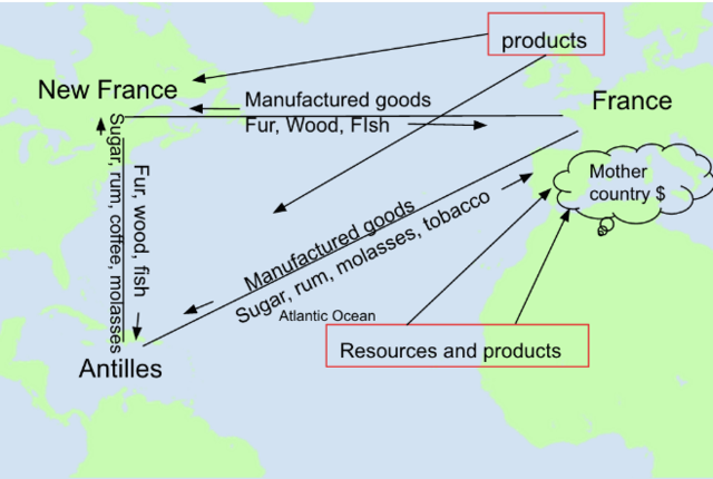 Triangular Trade