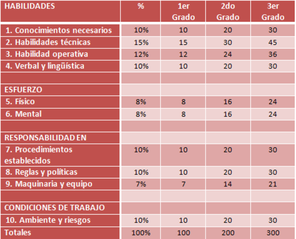 Evaluación de Oficios