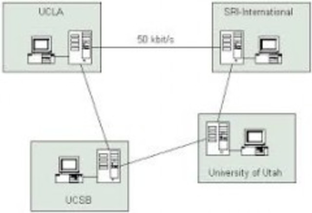 Se crea la primera RES (arpanet) con 4 computadoras conectadas entre si.