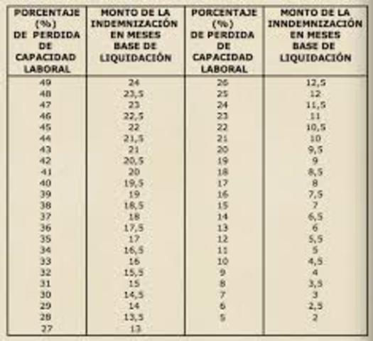 Decreto 2644, de Noviembre 26 de 1994 del Ministerio de Trabajo y Seguridad Social