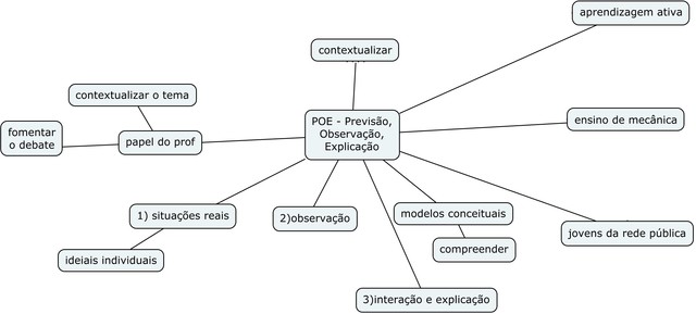 Texto - Aprendizagem ativa para o ensino de mecânica.  O conceito está centrado na ideia do POE - previsão, observação, explicação. Artigo em https://goo.gl/IcID2F - item relevante: a observância de diferentes níveis de aprendizagem.