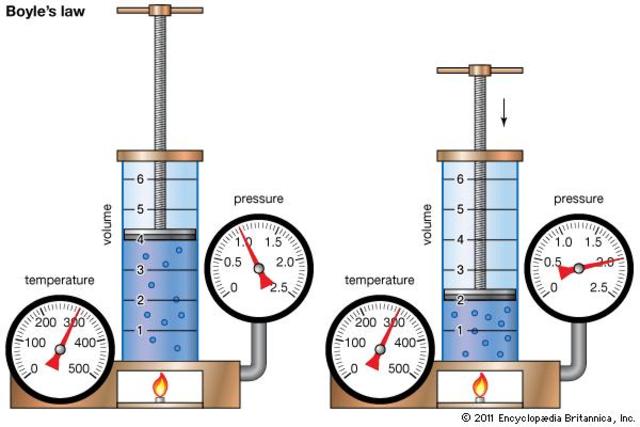 Robert Boyle: Gas Law