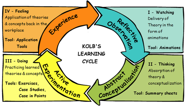 David Kolb - Experiential Learning