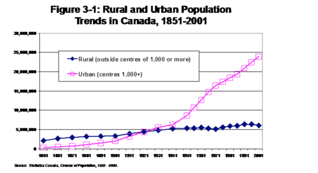 Urbanization