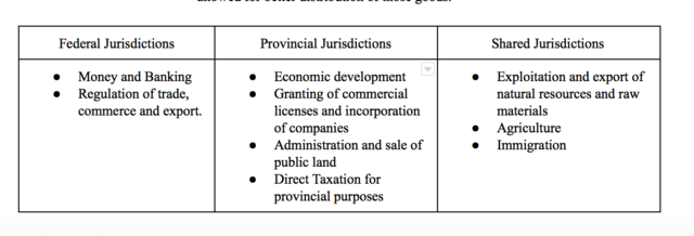 Economic Organization in the Dominion