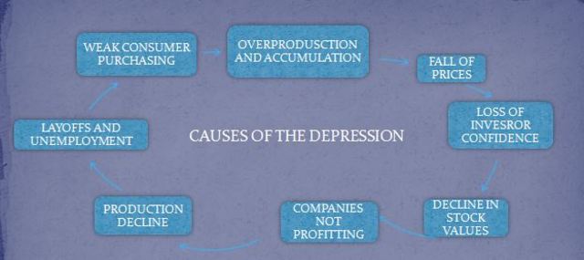 The Great Depression of the 1930s
