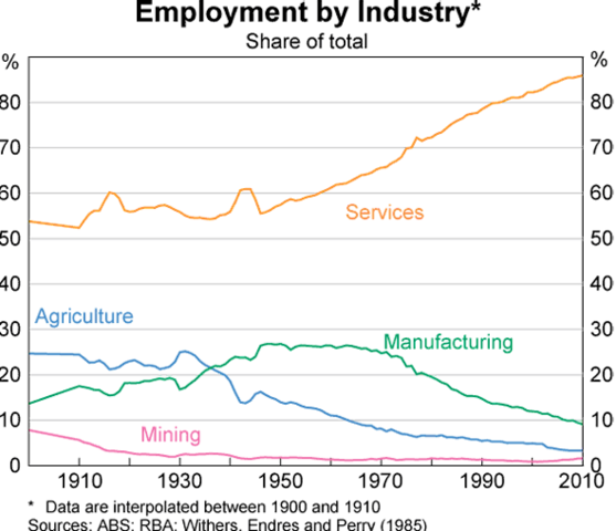 Tertiary Sector