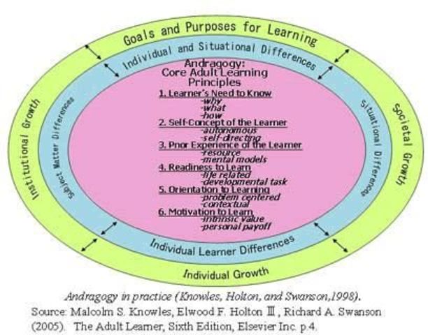 Knowles published his guidebook for learners