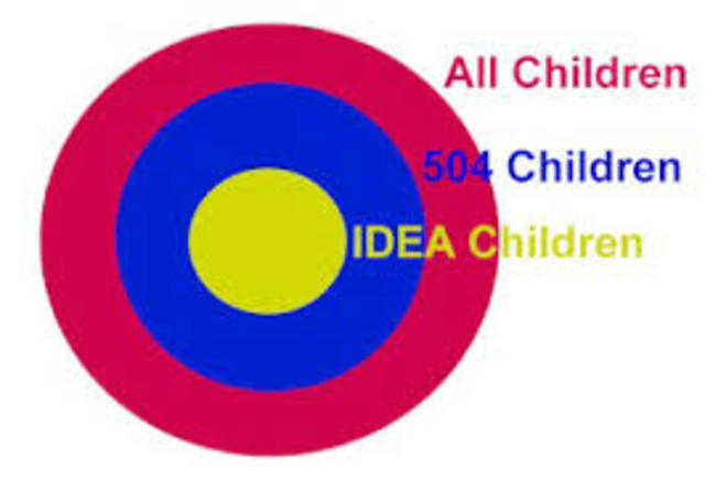 Rehabilitation Act Amendments Section 504