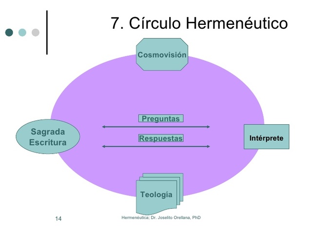 EL CIRCULO HERMANEUTICO