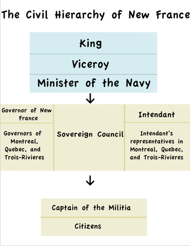 The Social Structure in New France