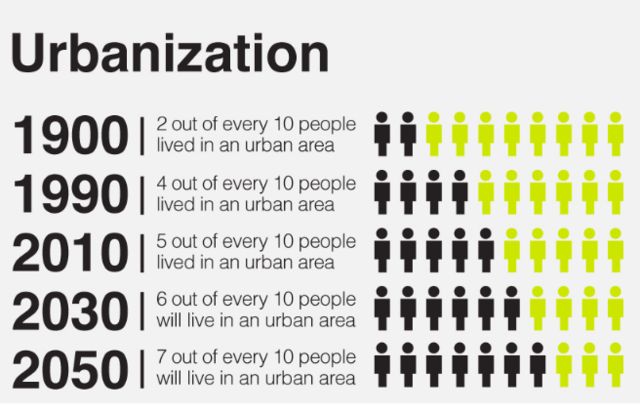 Urbanization
