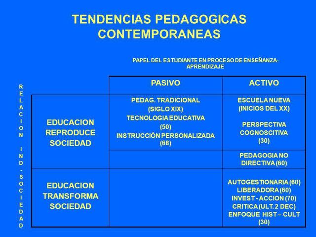 Tendencias Pedagógicas Contemporáneas