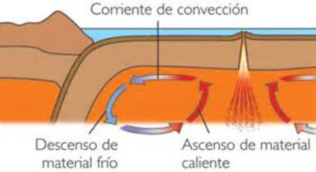 corrientes de conveccion del manto  (Holmes)
