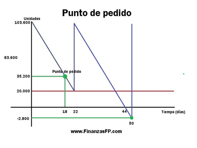 Reposición Inventario punto de pedido.